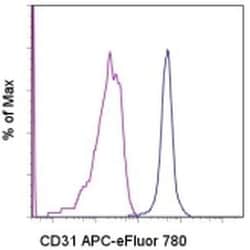 CD31 (PECAM-1) Monoclonal Antibody (WM-59 (WM59)), APC-eFluor 780, eBioscience