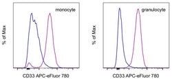 Invitrogen CD33 Monoclonal Antibody (WM-53 (WM53)), APC-eFluor 780, eBioscience