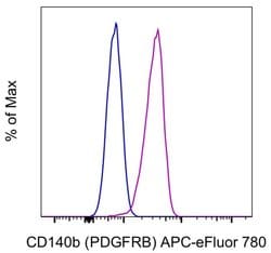 CD140b (PDGFRB) Monoclonal Antibody (APB5), APC-eFluor 780, eBioscience