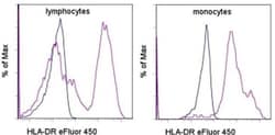 HLA-DR Monoclonal Antibody (L243), eFluor 450, eBioscience , Invitrogen:Antibodies:Primary