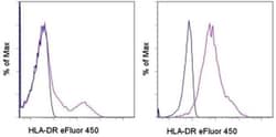HLA-DR Monoclonal Antibody (LN3), eFluor 450, eBioscience , Invitrogen:Antibodies:Primary