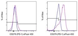 Invitrogen CD279 (PD-1) Monoclonal Antibody (MIH4), eFluor 450, eBioscience , Invitrogen 100 Tests | Buy Online | Invitrogen&trade; | Fisher Scientific