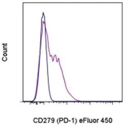 Invitrogen CD279 (PD-1) Monoclonal Antibody (RMP1-30), eFluor 450, eBioscience