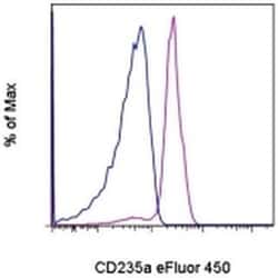 CD235a (Glycophorin A) Monoclonal Antibody (HIR2 (GA-R2)), eFluor 450,