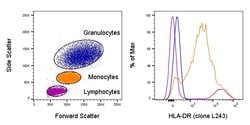HLA-DR Monoclonal Antibody (L243), eFluor 450, eBioscience , Invitrogen:Antibodies:Primary