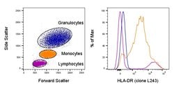 HLA-DR Monoclonal Antibody (L243), eFluor&trade; 450, eBioscience&trade;, Invitrogen&trade;:  