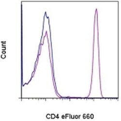 Invitrogen CD4 Monoclonal Antibody (OKT4 (OKT-4)), eFluor 660, eBioscience