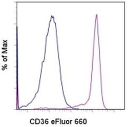 CD36 Monoclonal Antibody (eBioNL07 (NL07)), eFluor 660, eBioscience , Invitrogen:Antibodies:Primary