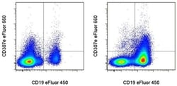 Invitrogen CD307e (FcRL5) Monoclonal Antibody (509F6), eFluor 660, eBioscience