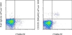 Invitrogen CD335 (NKp46) Monoclonal Antibody (29A1.4), eFluor 660, eBioscience