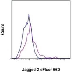 Invitrogen Jagged 2 Monoclonal Antibody (HMJ2-1), eFluor 660, eBioscience
