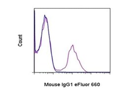 Invitrogen Rat anti-Mouse IgG1 Secondary Antibody, eFluor 660, eBioscience