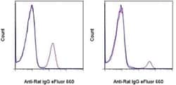 Invitrogen F(ab')2-Goat anti-Rat IgG (H+L) Secondary Antibody, eFluor 660,