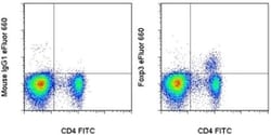 Invitrogen FOXP3 Monoclonal Antibody (150D/E4), eFluor 660, eBioscience:Antibodies:Primary