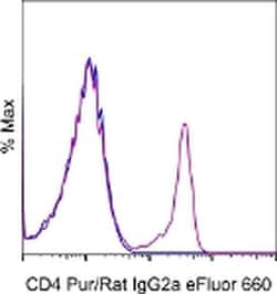 Invitrogen™ Mouse anti-Rat IgG2a Secondary Antibody, eFluor™ 660, eBioscience™