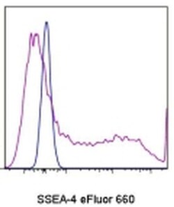 SSEA4 Monoclonal Antibody (eBioMC-813-70 (MC-813-70)), eFluor 660, eBioscience
