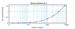 PeproTech IL-3 Monoclonal Antibody, PeproTech 500 &mu;g; Unconjugated:Antibodies,