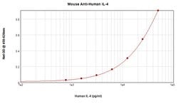 Invitrogen IL-4 Monoclonal Antibody, PeproTech 500 &mu;g; Unconjugated:Antibodies,