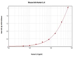 Invitrogen IL-6 Monoclonal Antibody, PeproTech 500 &mu;g; Unconjugated:Antibodies,