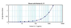 Invitrogen IL-11 Monoclonal Antibody, PeproTech 500 &mu;g; Unconjugated:Antibodies,
