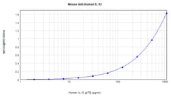 Invitrogen IL-12 p70 Monoclonal Antibody, PeproTech 500 &mu;g; Unconjugated:Antibodies,