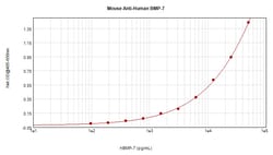 Invitrogen BMP-7 Monoclonal Antibody, PeproTech 500 &mu;g; Unconjugated:Antibodies,