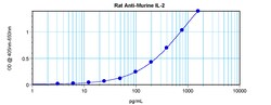 Invitrogen IL-2 Monoclonal Antibody, PeproTech 500 &mu;g; Unconjugated:Antibodies,