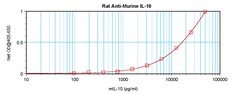 Invitrogen IL-10 Monoclonal Antibody, PeproTech 500 &mu;g; Unconjugated:Antibodies,