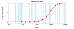 Invitrogen IL-2 Monoclonal Antibody, PeproTech 500 &mu;g; Unconjugated:Antibodies,