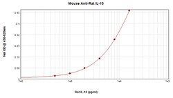 Invitrogen IL-10 Monoclonal Antibody, PeproTech 500 &mu;g; Unconjugated:Antibodies,