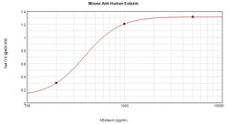 Invitrogen Eotaxin Monoclonal Antibody, PeproTech 500 &mu;g; Unconjugated:Antibodies,