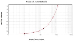 PeproTech Eotaxin 2 Monoclonal Antibody, PeproTech 500 &mu;g; Unconjugated:Antibodies,