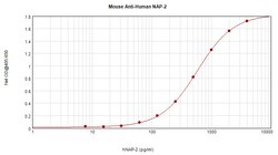 Invitrogen PPBP Monoclonal Antibody, PeproTech 500 &mu;g; Unconjugated:Antibodies,