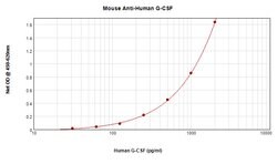Invitrogen G-CSF Monoclonal Antibody, PeproTech 500 &mu;g; Unconjugated:Antibodies,