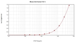 Invitrogen FGF5 Monoclonal Antibody, PeproTech 500 &mu;g; Unconjugated:Antibodies,