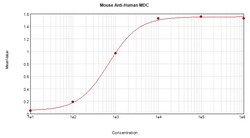 Invitrogen MDC Monoclonal Antibody, PeproTech 500 &mu;g; Unconjugated:Antibodies,