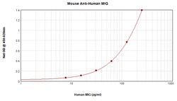 Invitrogen CXCL9 Monoclonal Antibody, PeproTech 500 &mu;g; Unconjugated:Antibodies,