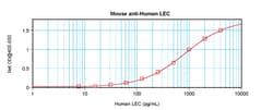Invitrogen CCL16 Monoclonal Antibody, PeproTech 500 &mu;g; Unconjugated:Antibodies,
