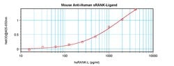 Invitrogen RANKL (soluble) Monoclonal Antibody, PeproTech 500 &mu;g; Unconjugated:Antibodies,