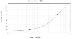 Invitrogen TECK Monoclonal Antibody, PeproTech 500 &mu;g; Unconjugated:Antibodies,