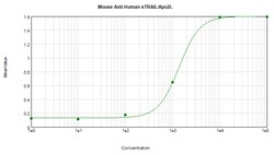 Invitrogen TRAIL (soluble) Monoclonal Antibody, PeproTech 500 &mu;g; Unconjugated:Antibodies,
