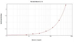 Invitrogen IL-12 p70 Monoclonal Antibody, PeproTech 500 &mu;g; Unconjugated:Antibodies,