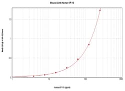 Invitrogen CXCL10 Monoclonal Antibody, PeproTech 500 &mu;g; Unconjugated:Antibodies,