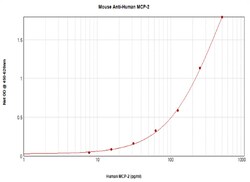 Invitrogen MCP-2 Monoclonal Antibody, PeproTech 500 &mu;g; Unconjugated:Antibodies,