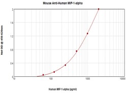 Invitrogen CCL3 Monoclonal Antibody, PeproTech 500 &mu;g; Unconjugated:Antibodies,