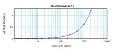 IL-11 Polyclonal Antibody, PeproTech , Invitrogen:Antibodies:Primary Antibodies