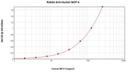 MCP-4 Polyclonal Antibody, PeproTech , Invitrogen:Antibodies:Primary Antibodies