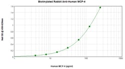 MCP-4 Polyclonal Antibody, Biotin, PeproTech , Invitrogen:Antibodies:Primary