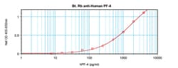Invitrogen PF4 Polyclonal Antibody, Biotin, PeproTech , Invitrogen 500
