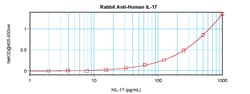 Invitrogen IL-17A Polyclonal Antibody, PeproTech , Invitrogen 100 &mu;g;